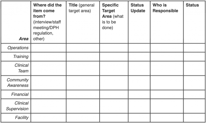 Blank chart for a work plan. The Y-axis shows the following areas: Operations, Training, Clinical Team, Community Awareness, Financial, Clinical Supervision, and Facility. The X-axis asks 1. Where did the item come from? (interview/staff meeting/DPH regulation, other), 2. Title (general target area), 3. Specific Target Area (what is to be done), 4. Status Update, 5. Who is Responsible, and 6. Status.